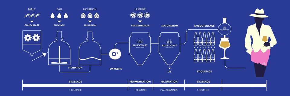 processus fermentation